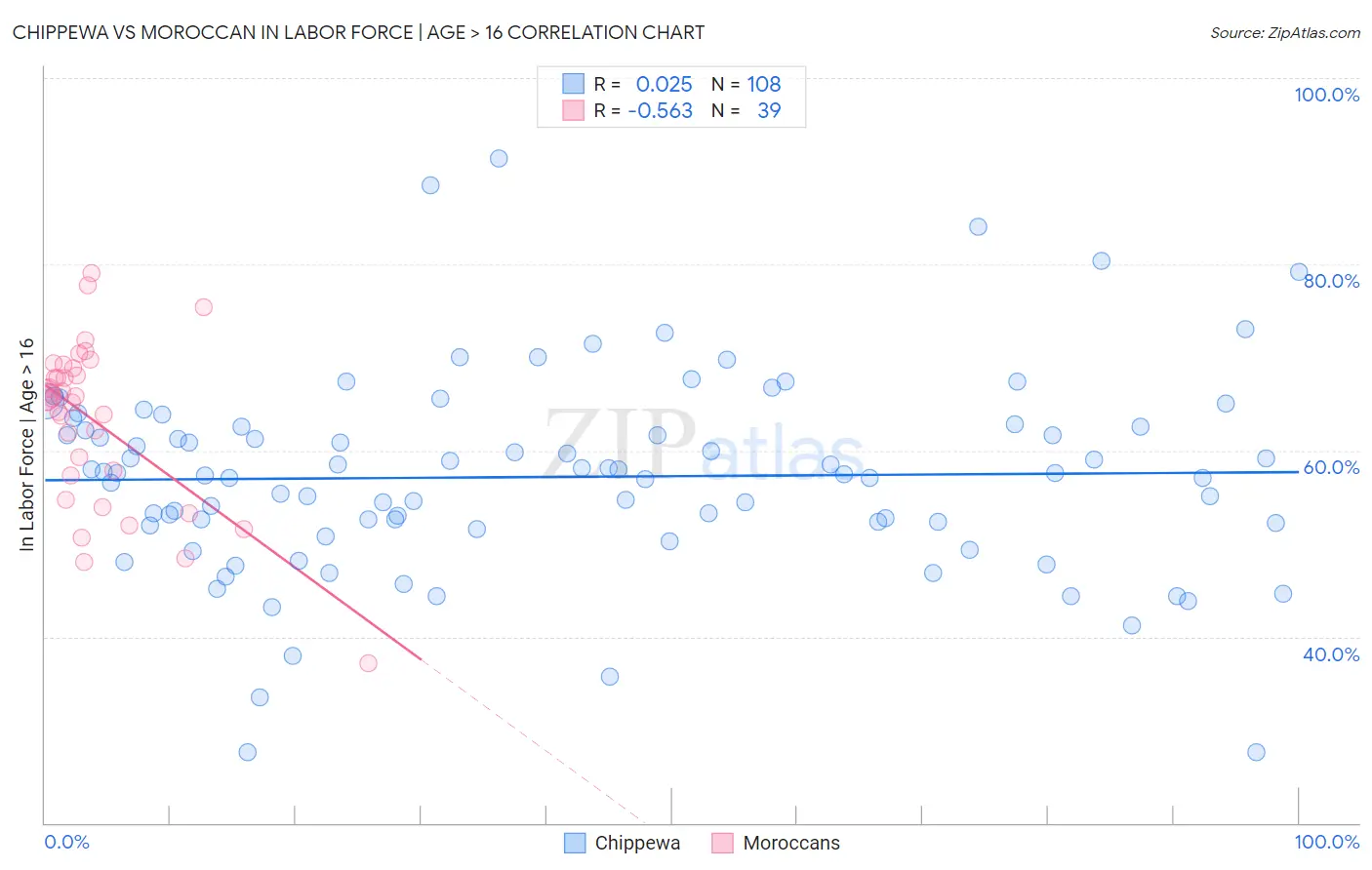 Chippewa vs Moroccan In Labor Force | Age > 16