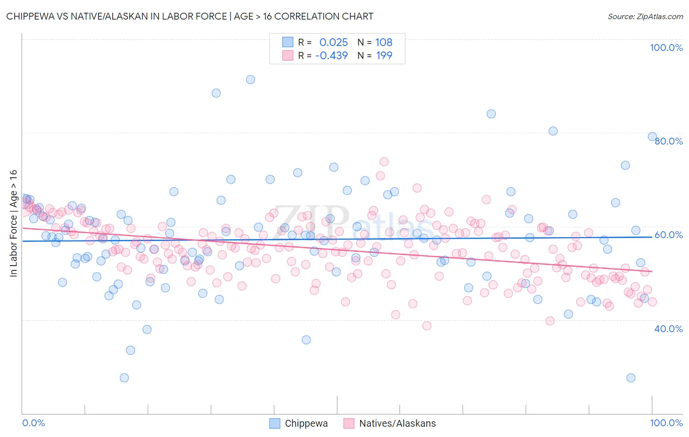 Chippewa vs Native/Alaskan In Labor Force | Age > 16