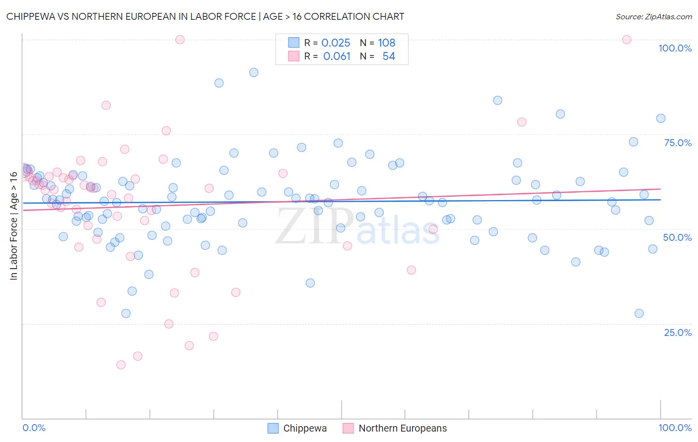 Chippewa vs Northern European In Labor Force | Age > 16