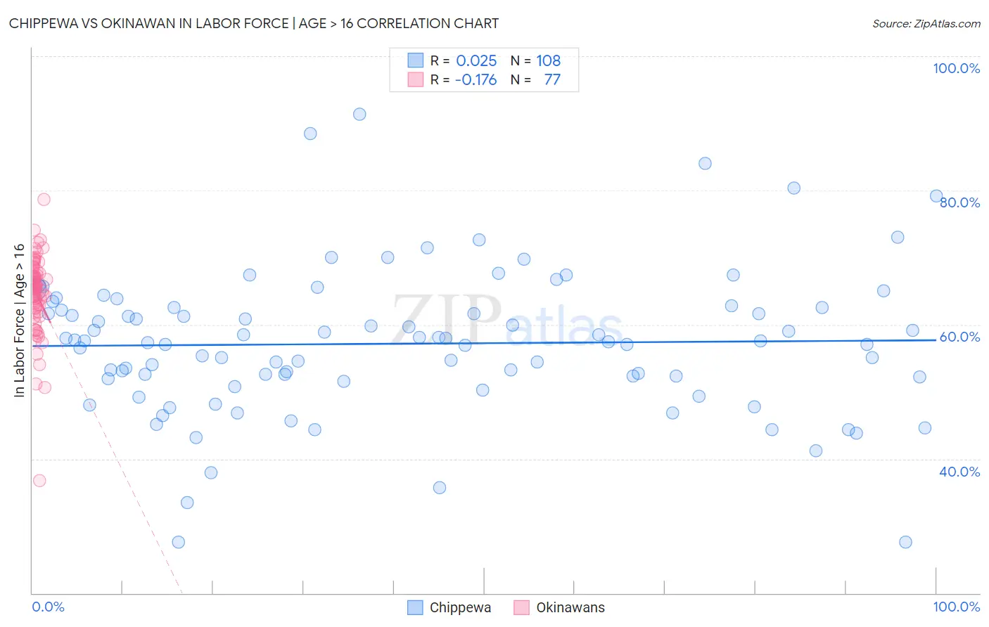 Chippewa vs Okinawan In Labor Force | Age > 16