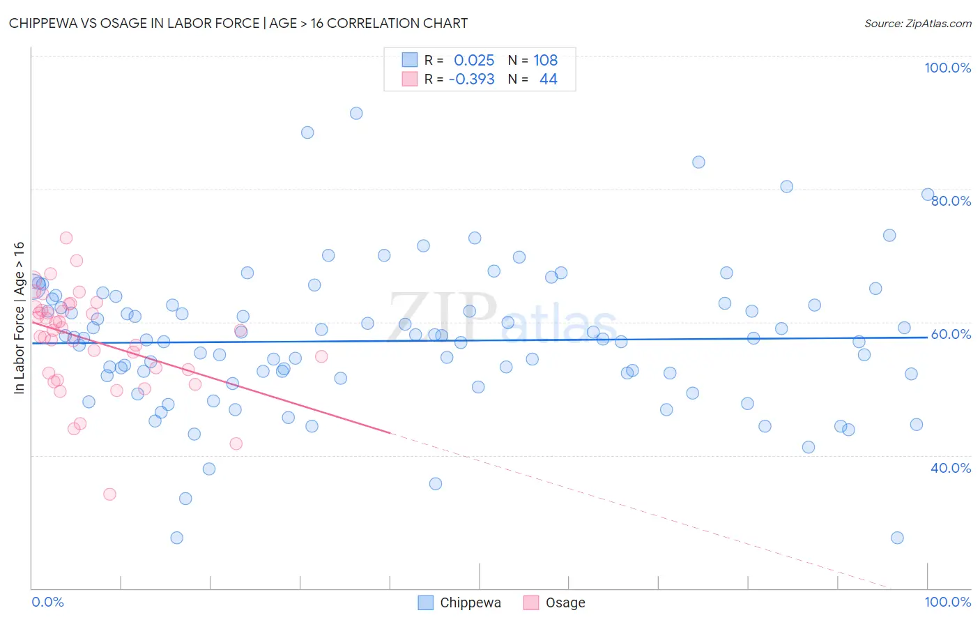 Chippewa vs Osage In Labor Force | Age > 16