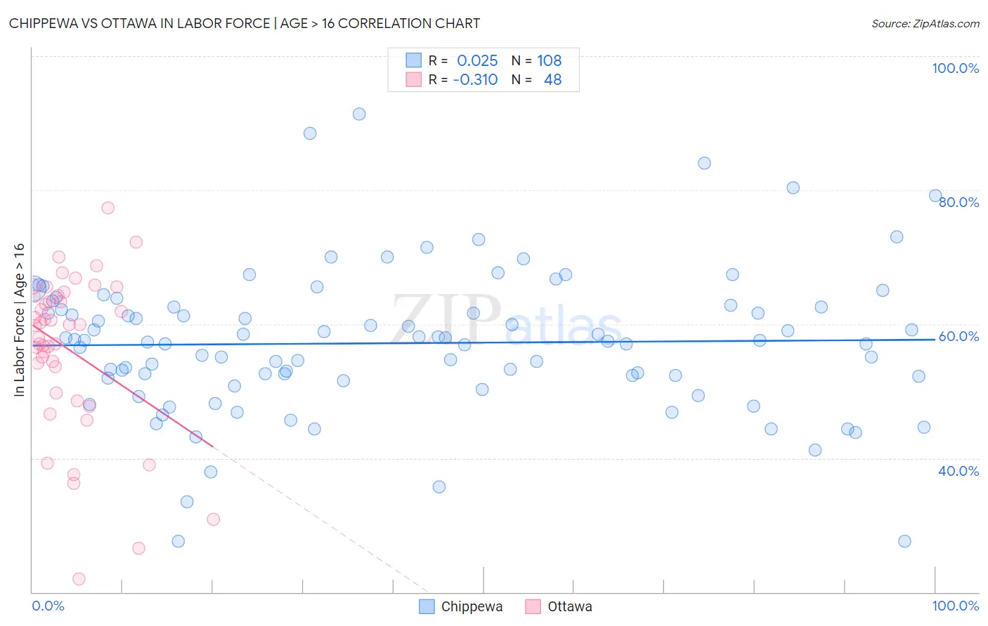 Chippewa vs Ottawa In Labor Force | Age > 16