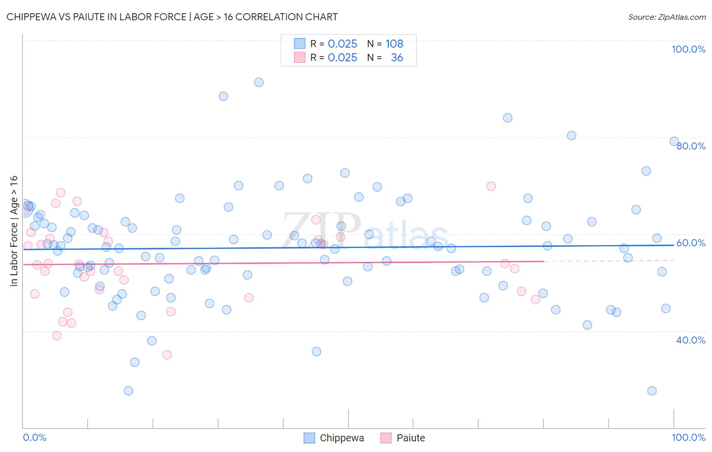 Chippewa vs Paiute In Labor Force | Age > 16