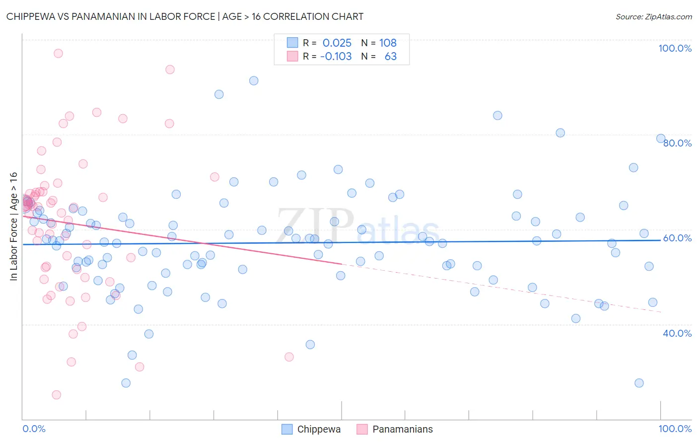 Chippewa vs Panamanian In Labor Force | Age > 16