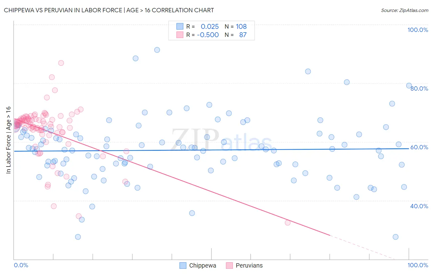 Chippewa vs Peruvian In Labor Force | Age > 16
