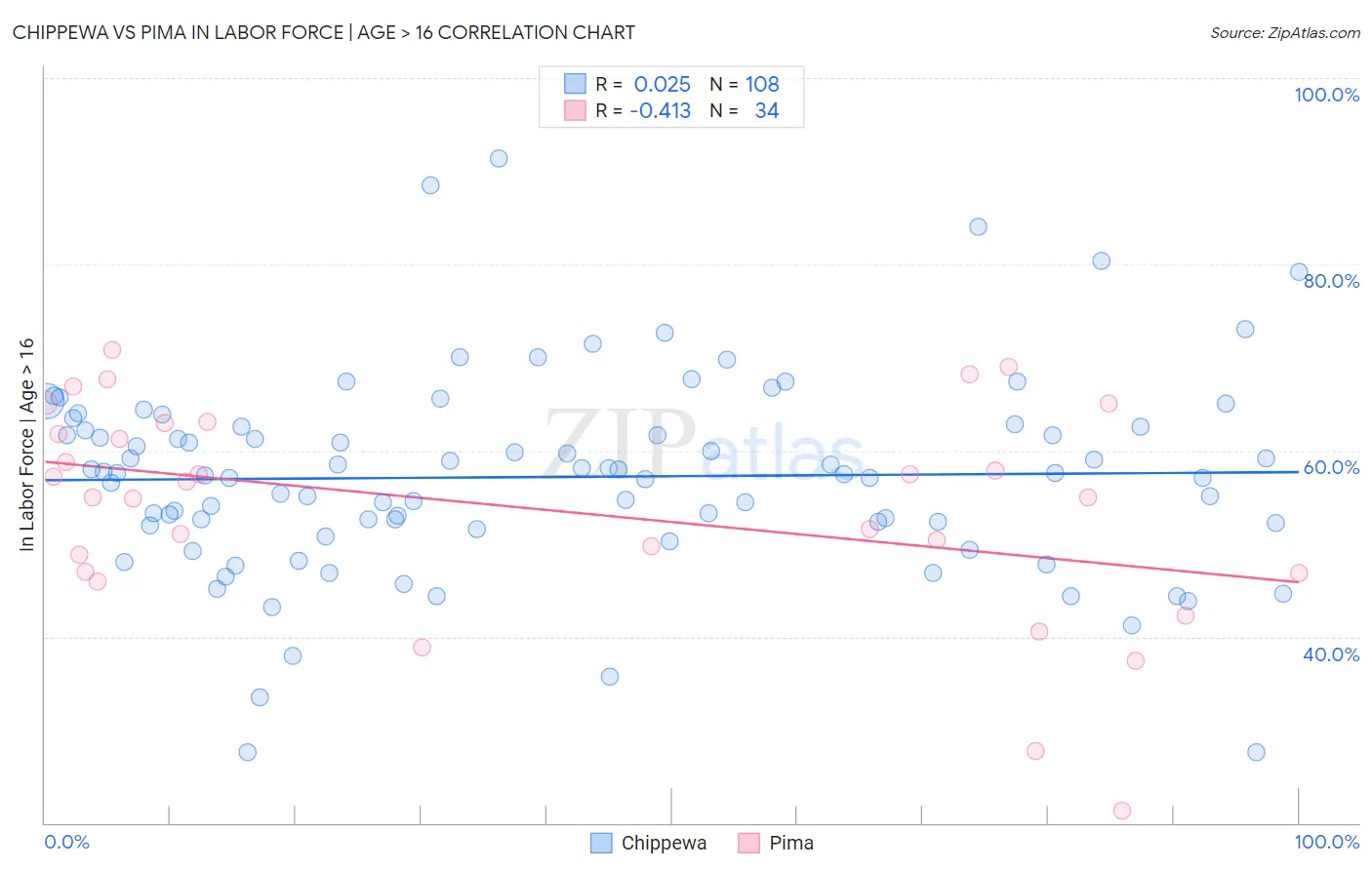 Chippewa vs Pima In Labor Force | Age > 16