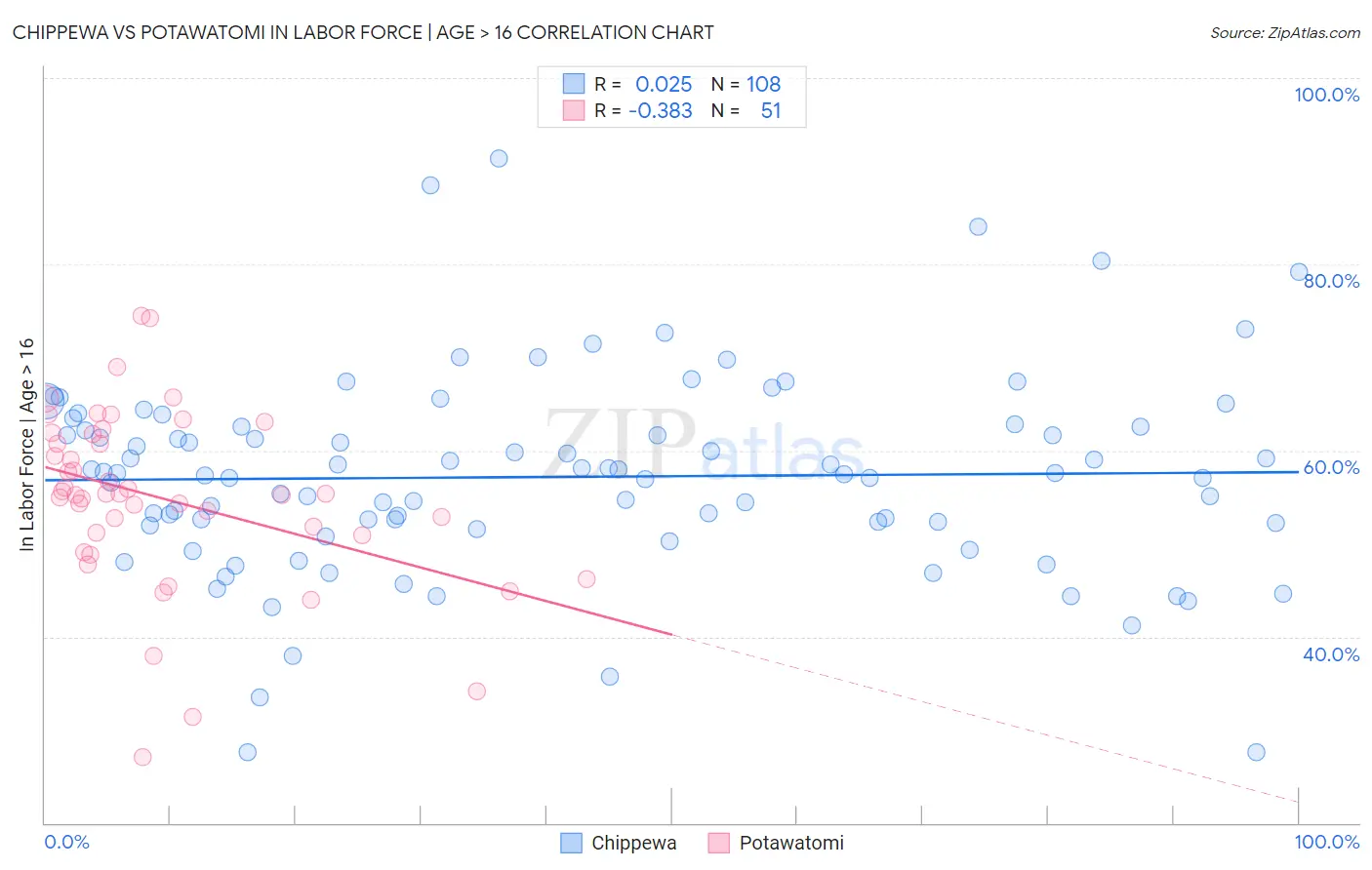 Chippewa vs Potawatomi In Labor Force | Age > 16