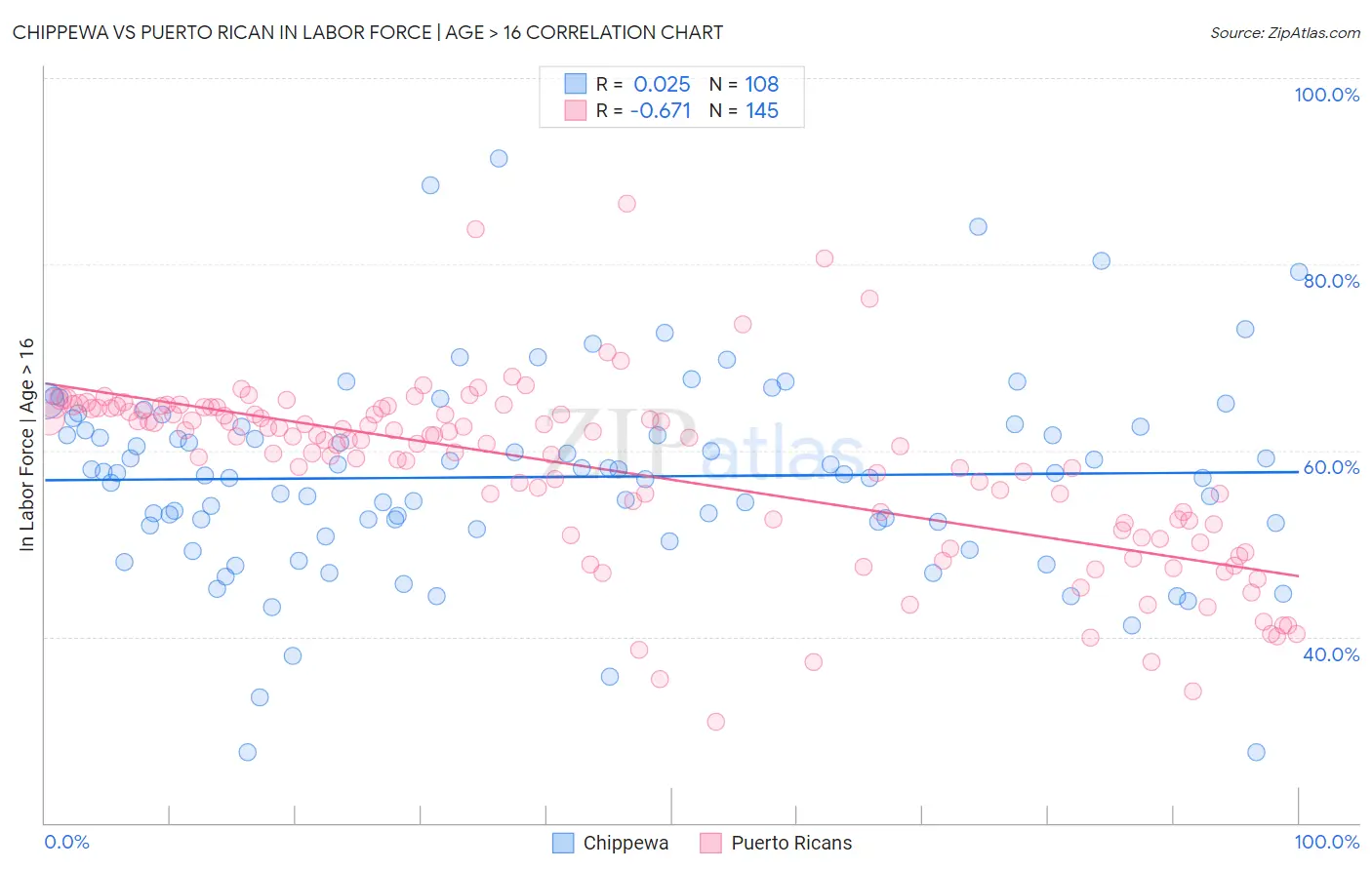 Chippewa vs Puerto Rican In Labor Force | Age > 16