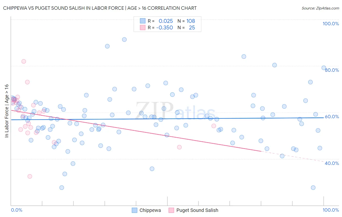 Chippewa vs Puget Sound Salish In Labor Force | Age > 16