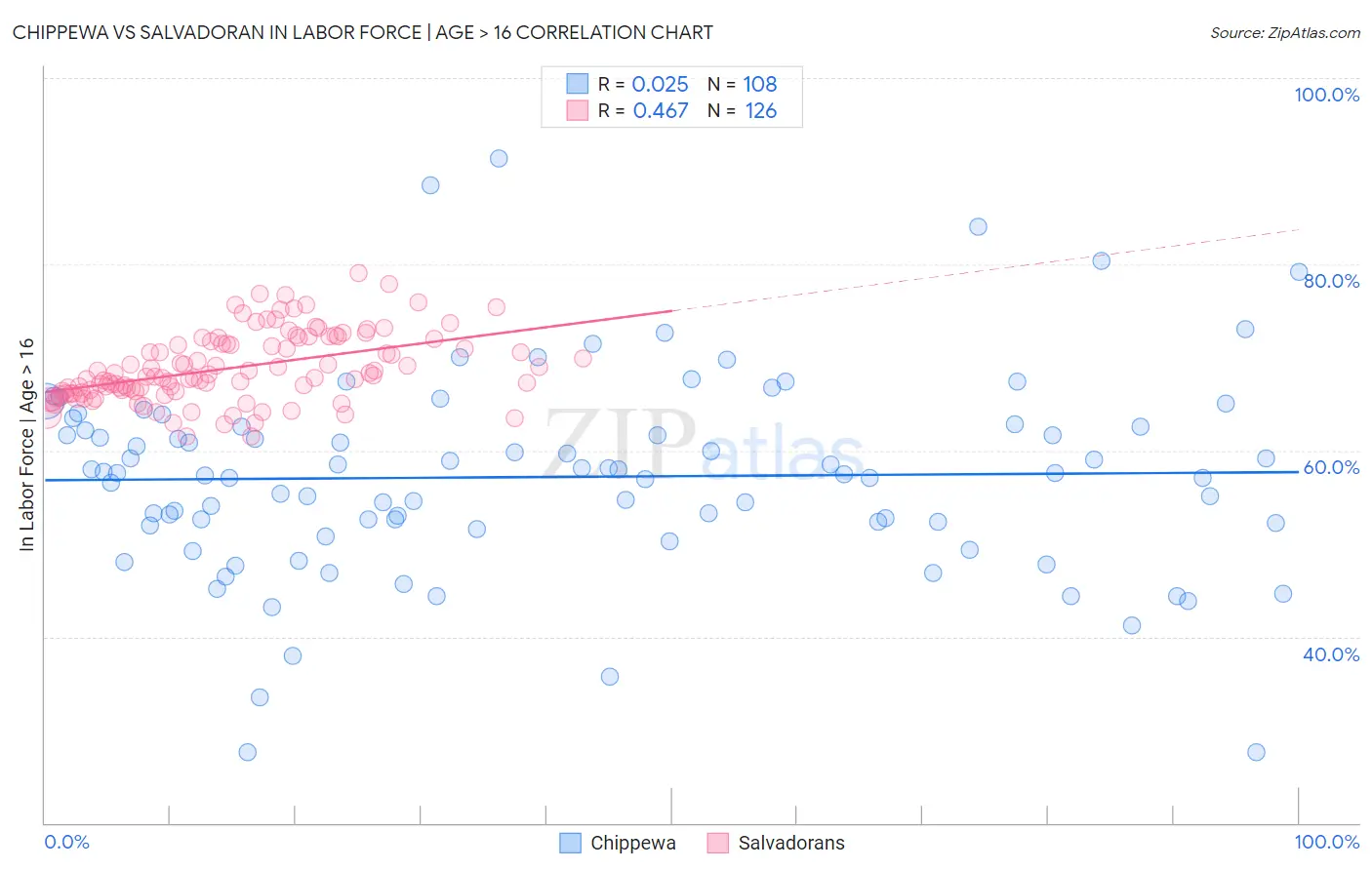 Chippewa vs Salvadoran In Labor Force | Age > 16