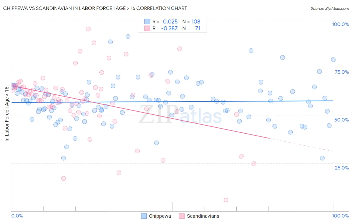 Chippewa vs Scandinavian In Labor Force | Age > 16