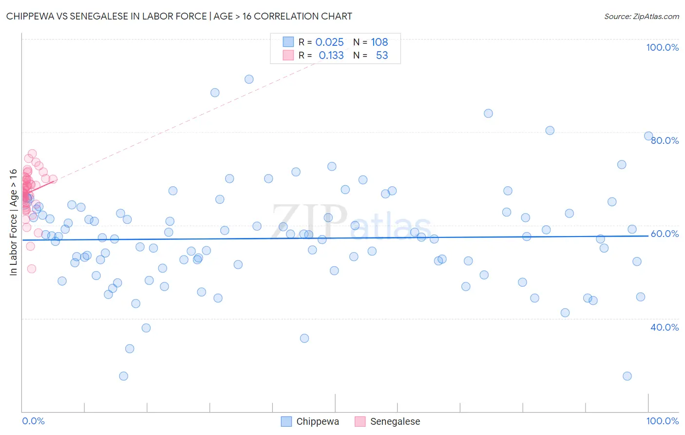 Chippewa vs Senegalese In Labor Force | Age > 16