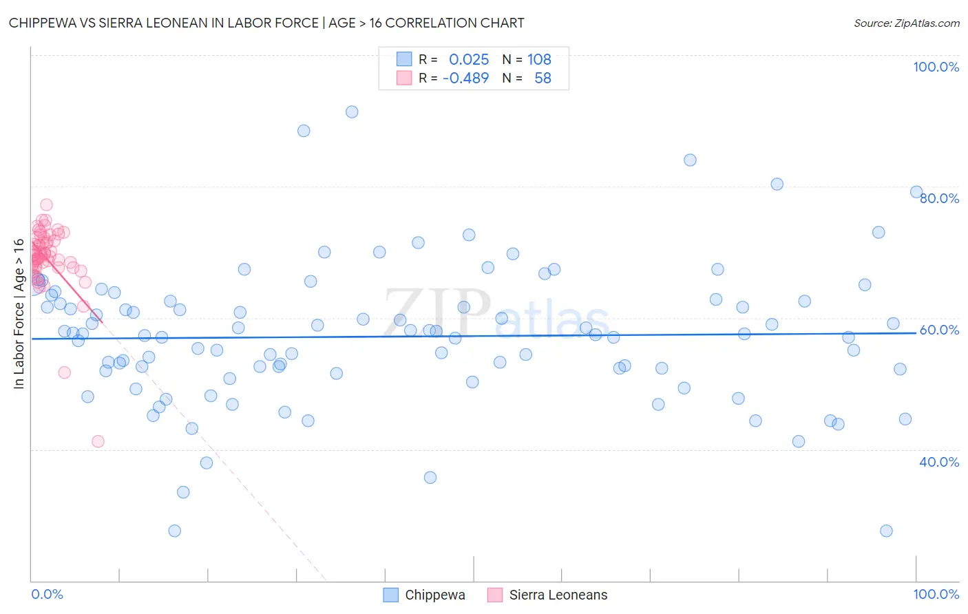 Chippewa vs Sierra Leonean In Labor Force | Age > 16