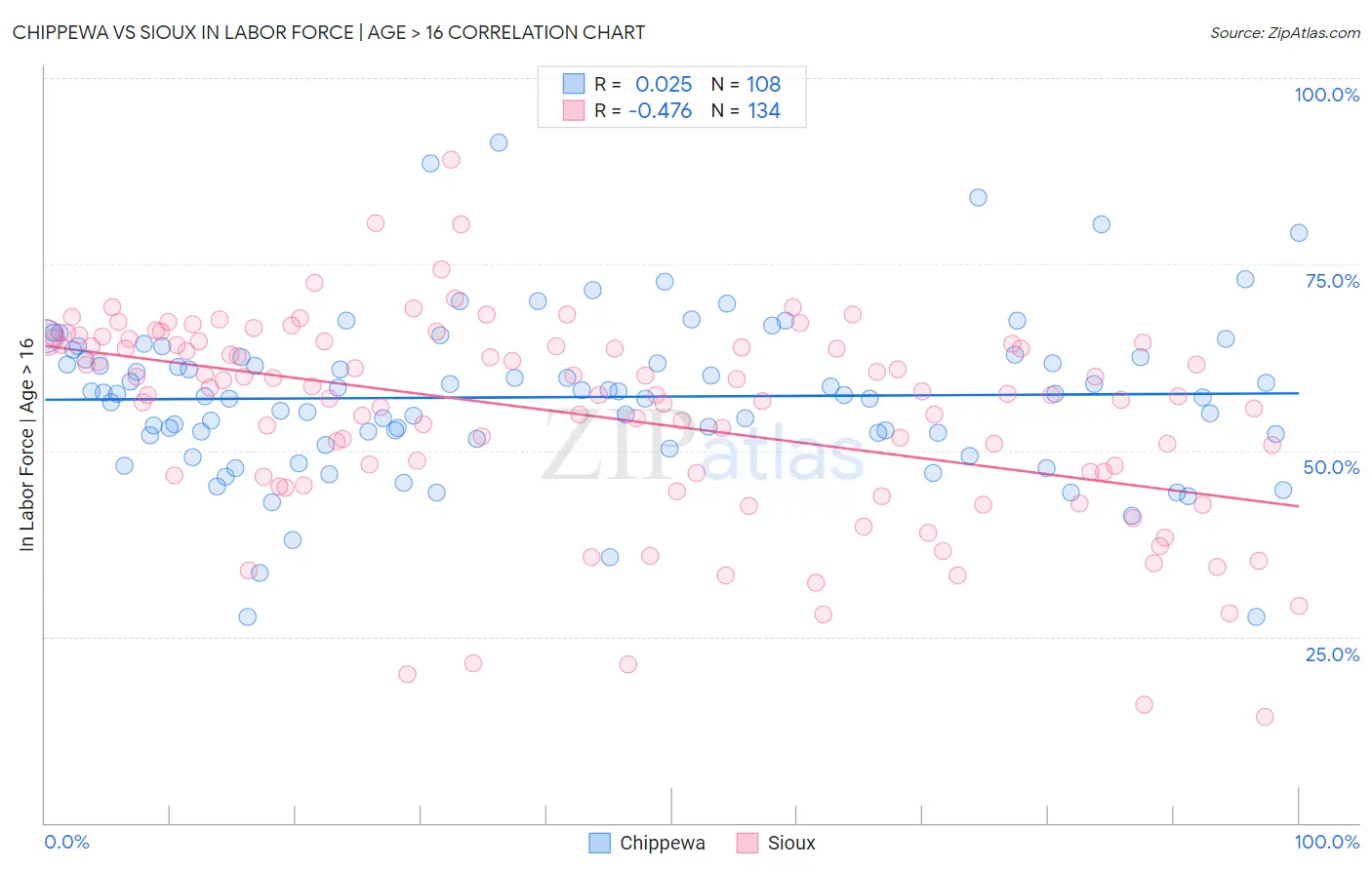 Chippewa vs Sioux In Labor Force | Age > 16