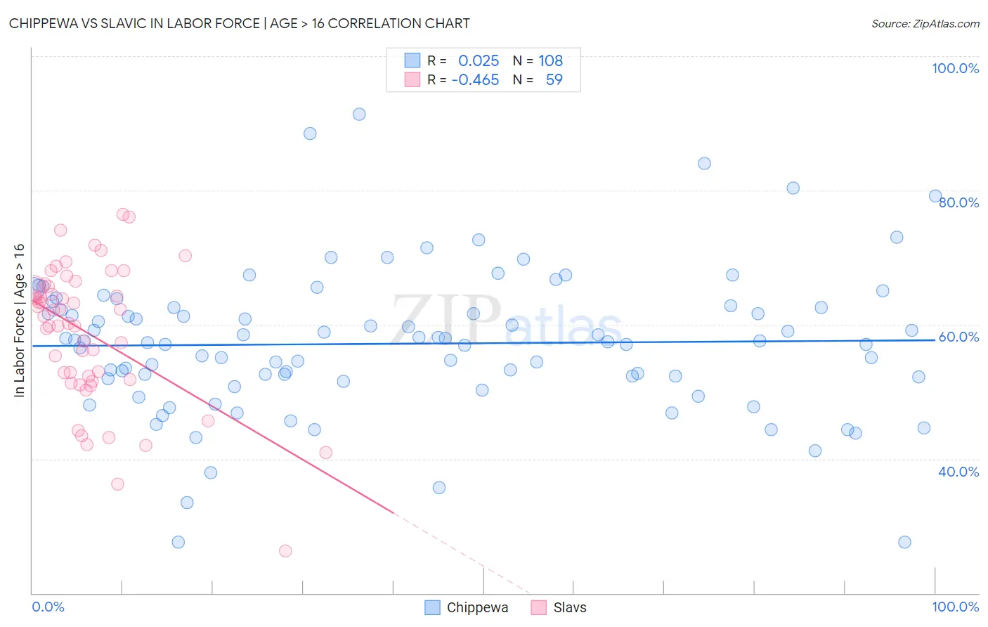 Chippewa vs Slavic In Labor Force | Age > 16