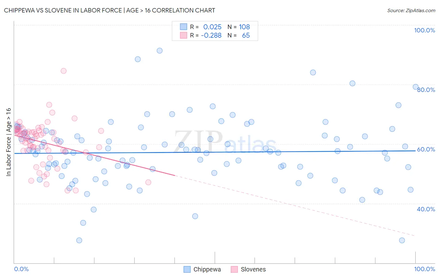 Chippewa vs Slovene In Labor Force | Age > 16