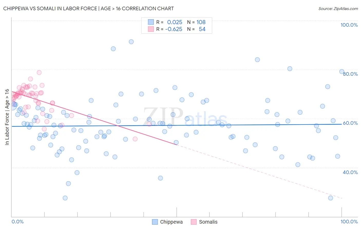 Chippewa vs Somali In Labor Force | Age > 16