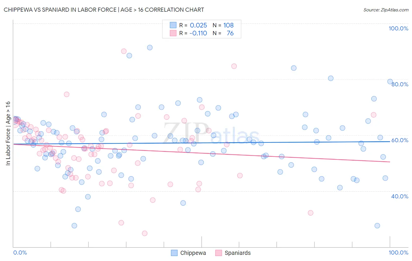 Chippewa vs Spaniard In Labor Force | Age > 16