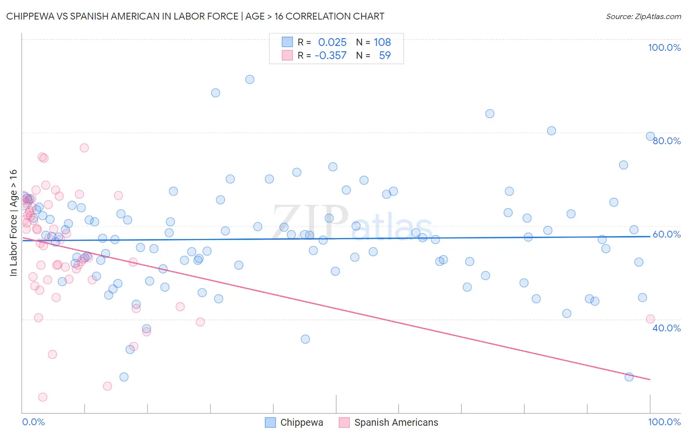 Chippewa vs Spanish American In Labor Force | Age > 16