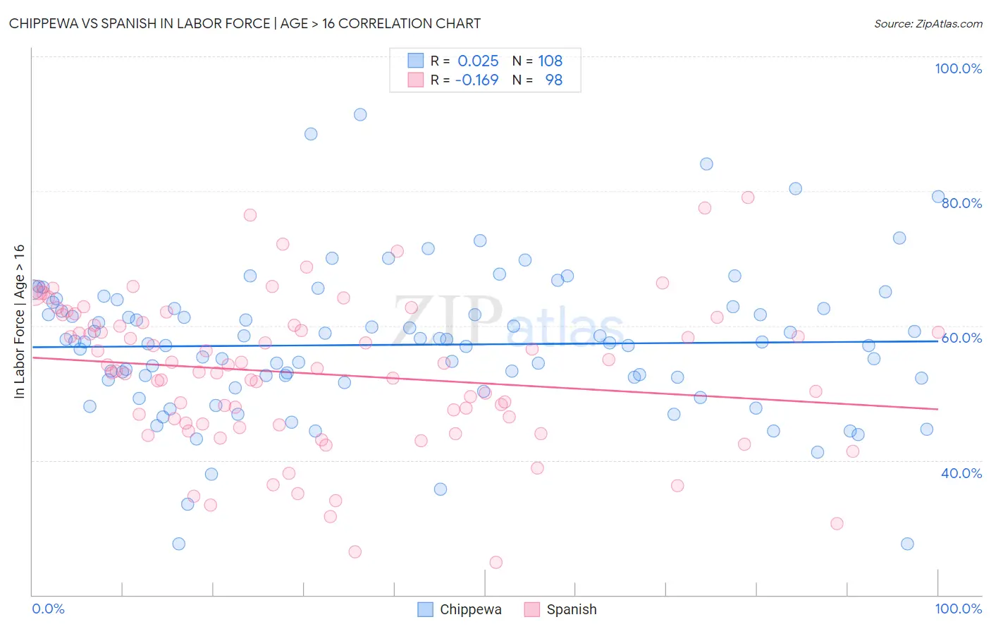 Chippewa vs Spanish In Labor Force | Age > 16