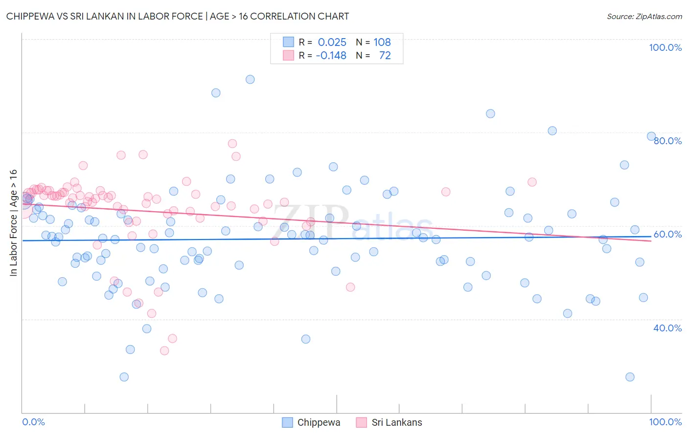Chippewa vs Sri Lankan In Labor Force | Age > 16