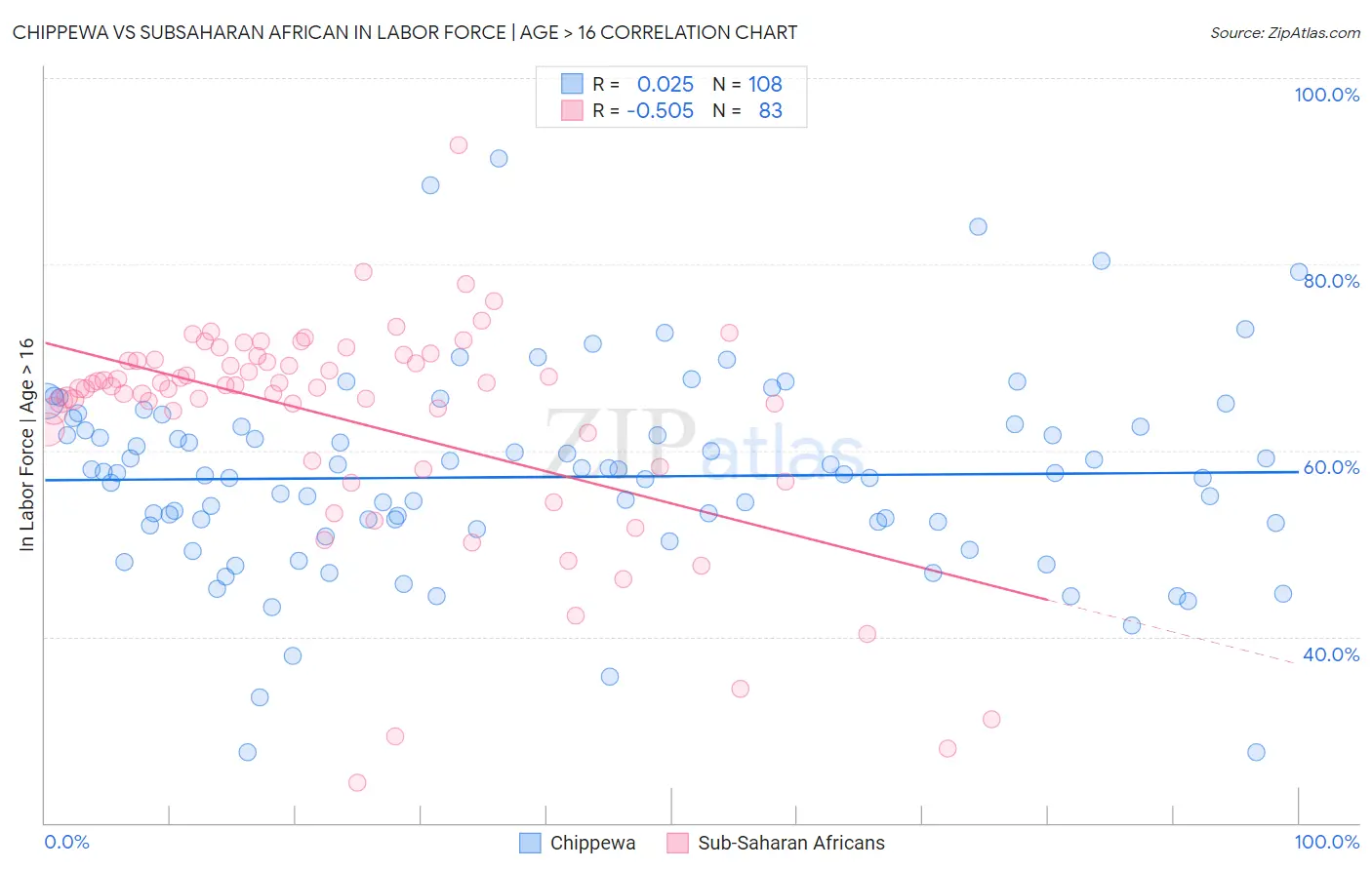 Chippewa vs Subsaharan African In Labor Force | Age > 16
