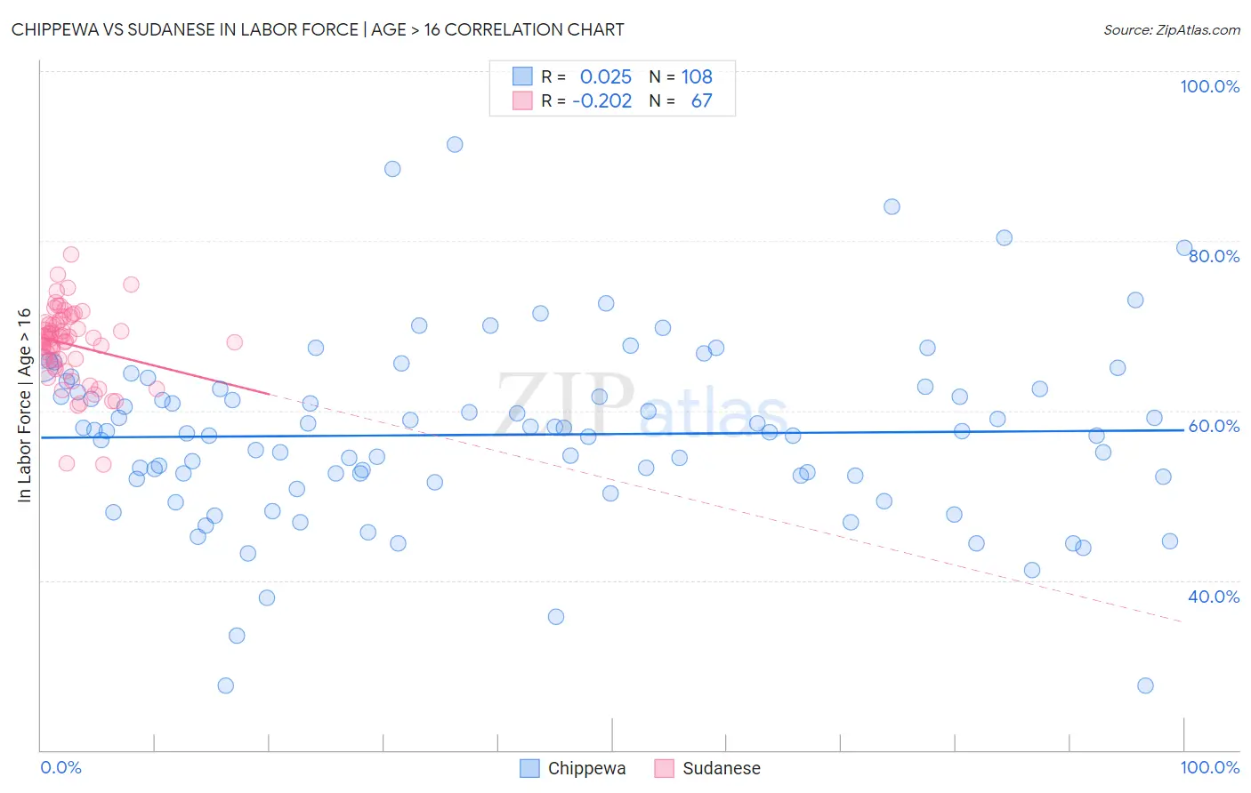 Chippewa vs Sudanese In Labor Force | Age > 16