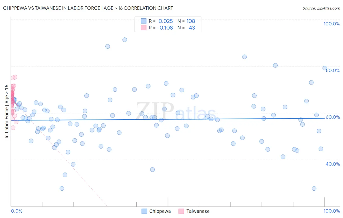 Chippewa vs Taiwanese In Labor Force | Age > 16