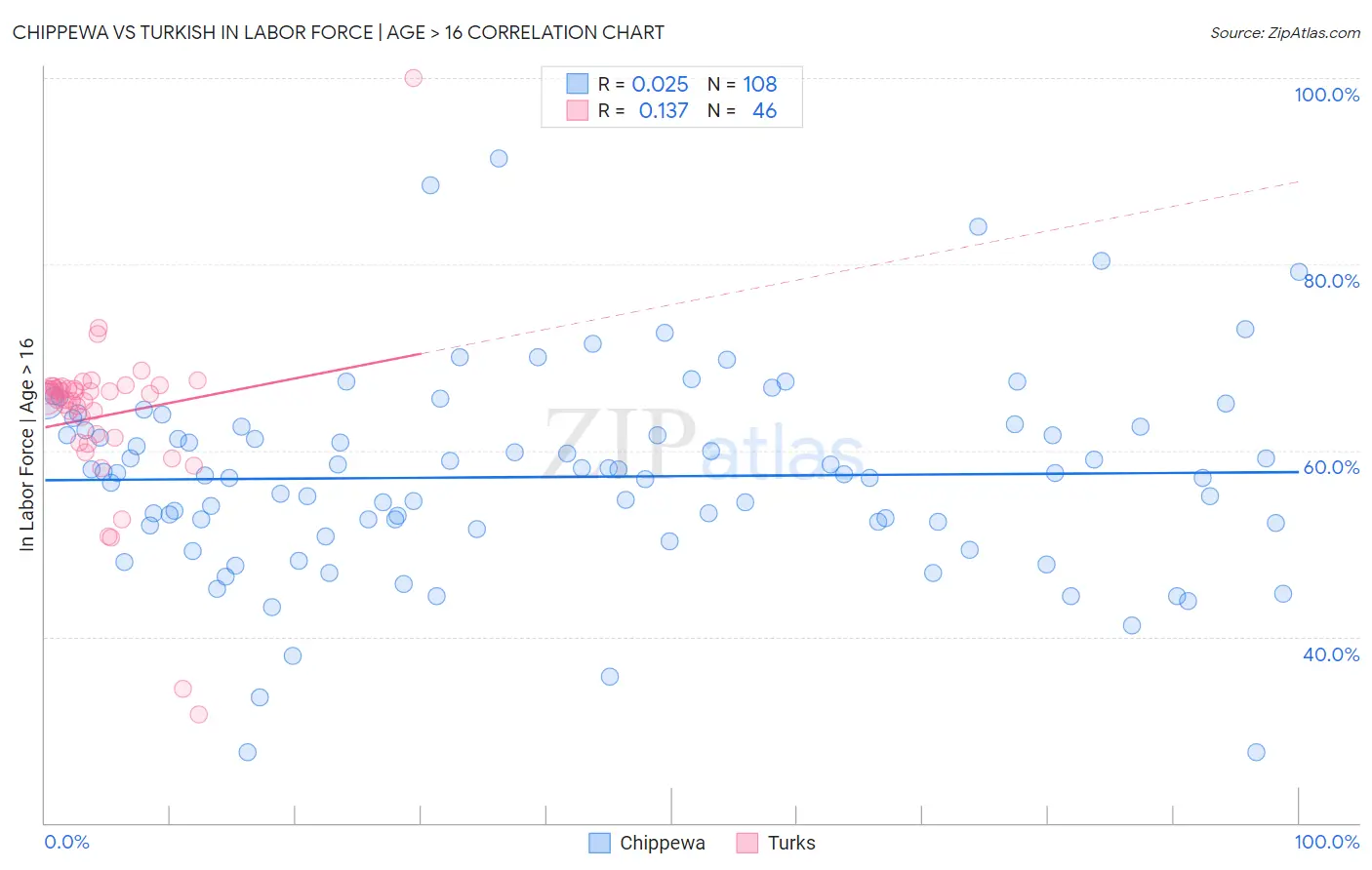 Chippewa vs Turkish In Labor Force | Age > 16
