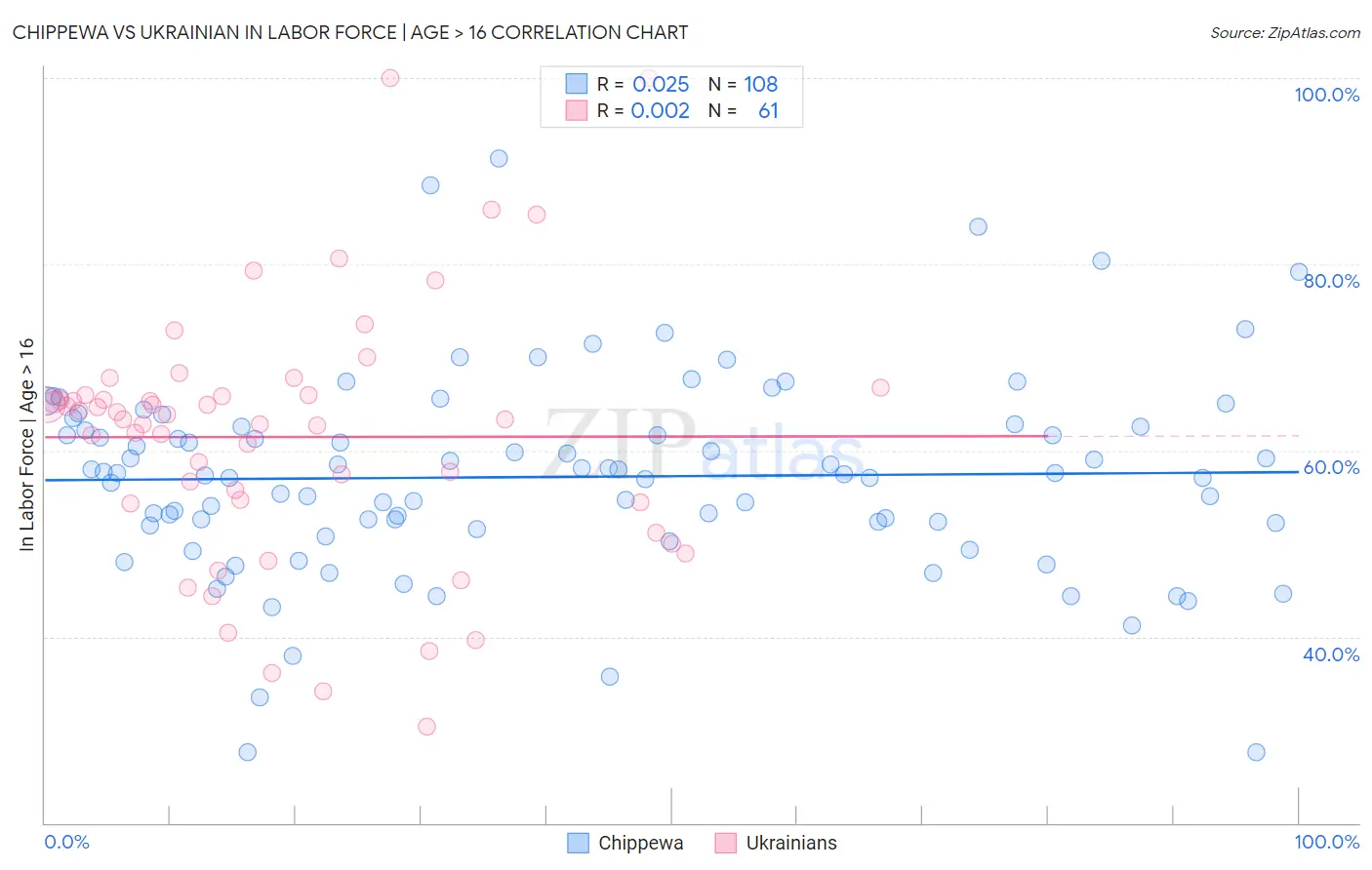Chippewa vs Ukrainian In Labor Force | Age > 16