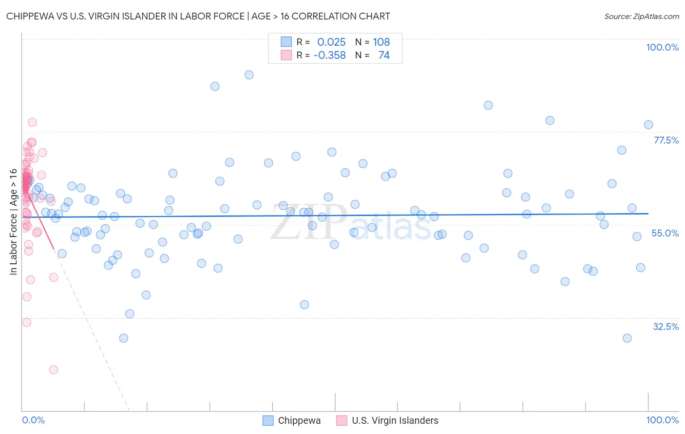 Chippewa vs U.S. Virgin Islander In Labor Force | Age > 16