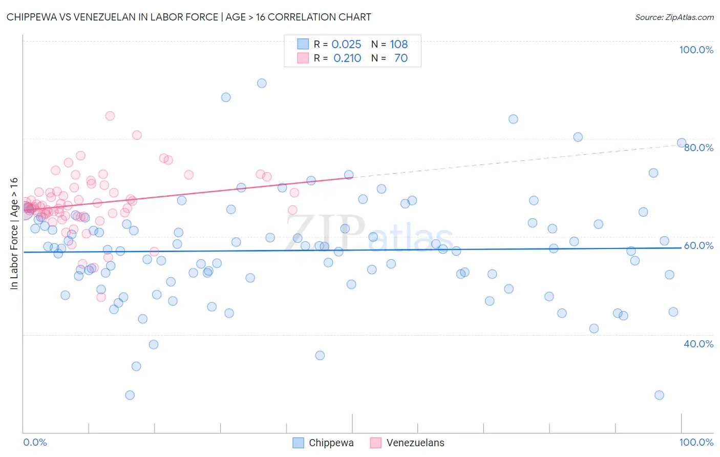 Chippewa vs Venezuelan In Labor Force | Age > 16