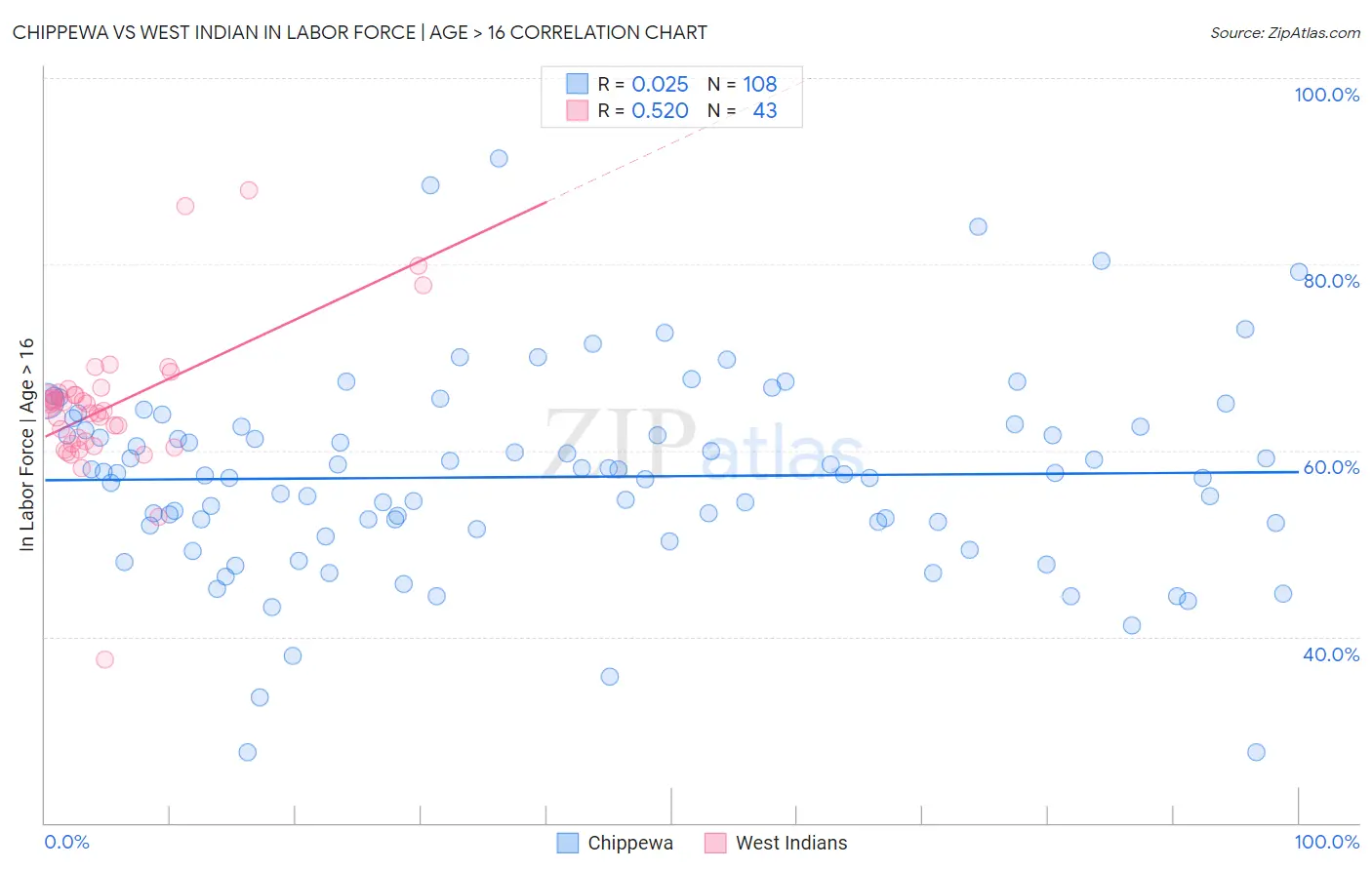 Chippewa vs West Indian In Labor Force | Age > 16
