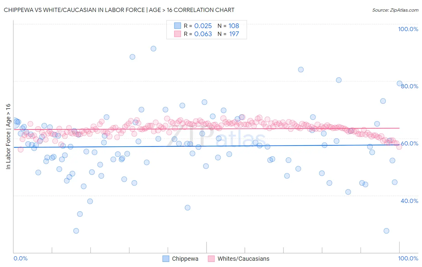 Chippewa vs White/Caucasian In Labor Force | Age > 16