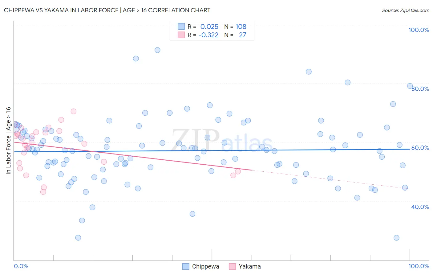Chippewa vs Yakama In Labor Force | Age > 16