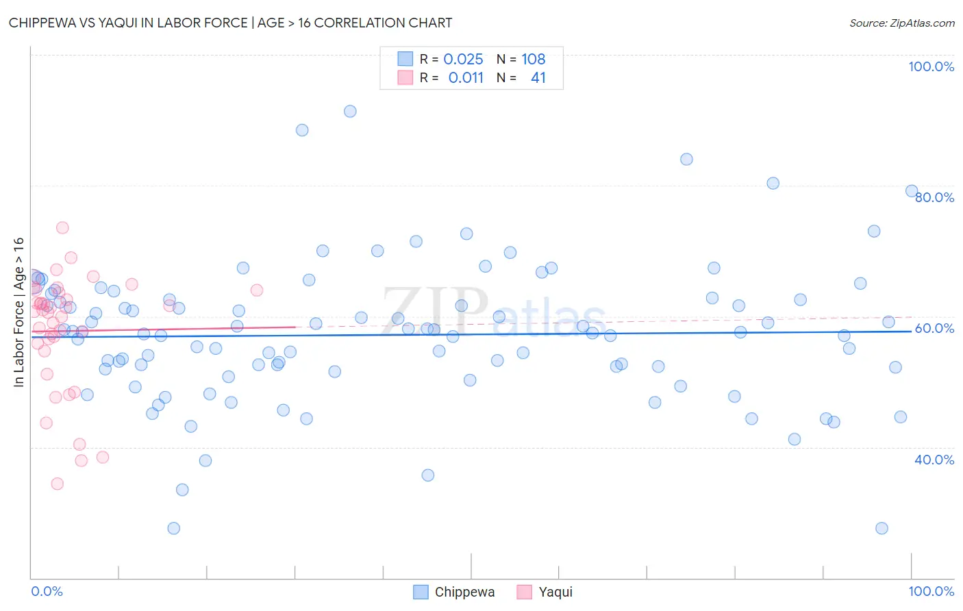 Chippewa vs Yaqui In Labor Force | Age > 16