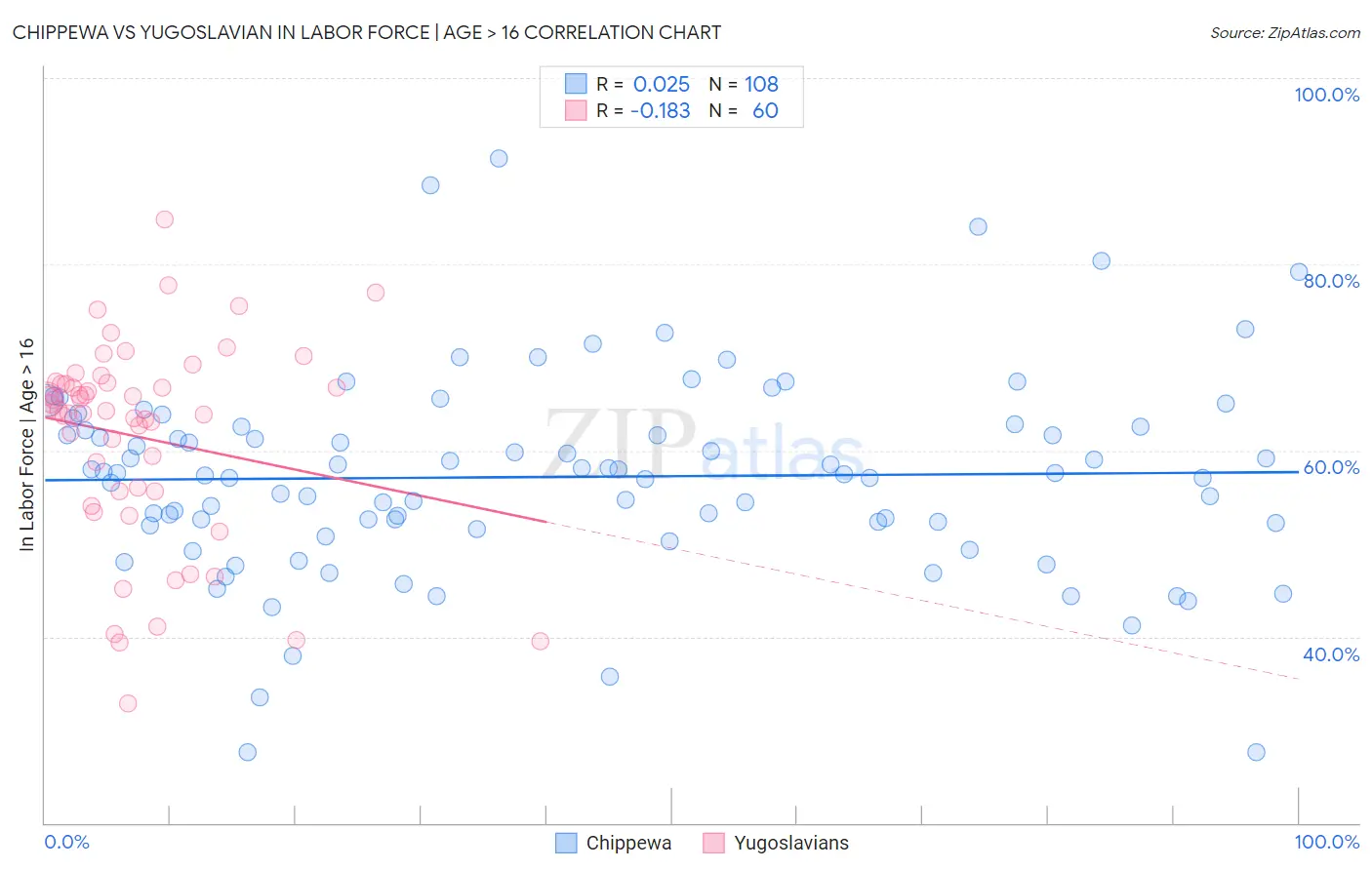 Chippewa vs Yugoslavian In Labor Force | Age > 16