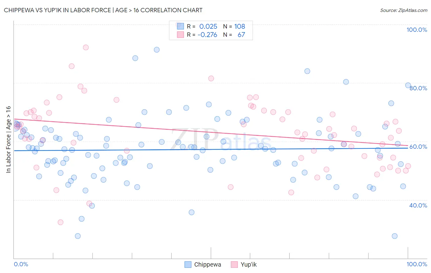 Chippewa vs Yup'ik In Labor Force | Age > 16