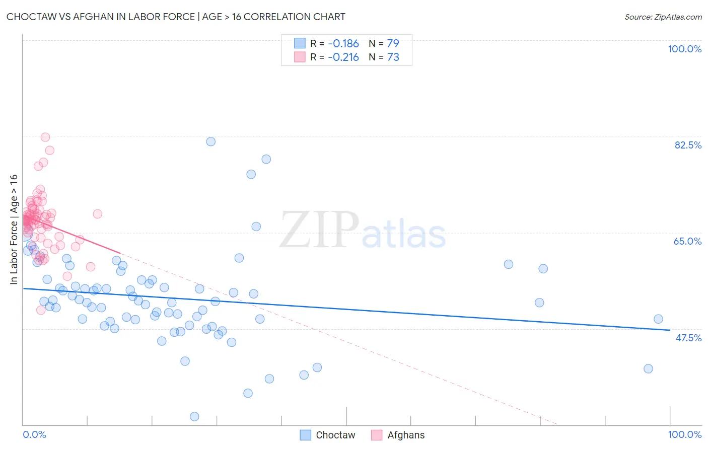 Choctaw vs Afghan In Labor Force | Age > 16