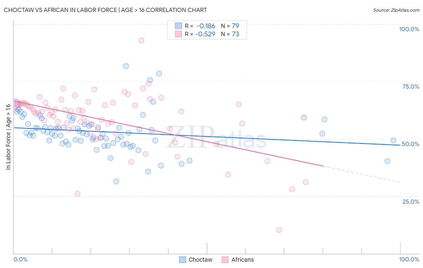 Choctaw vs African In Labor Force | Age > 16