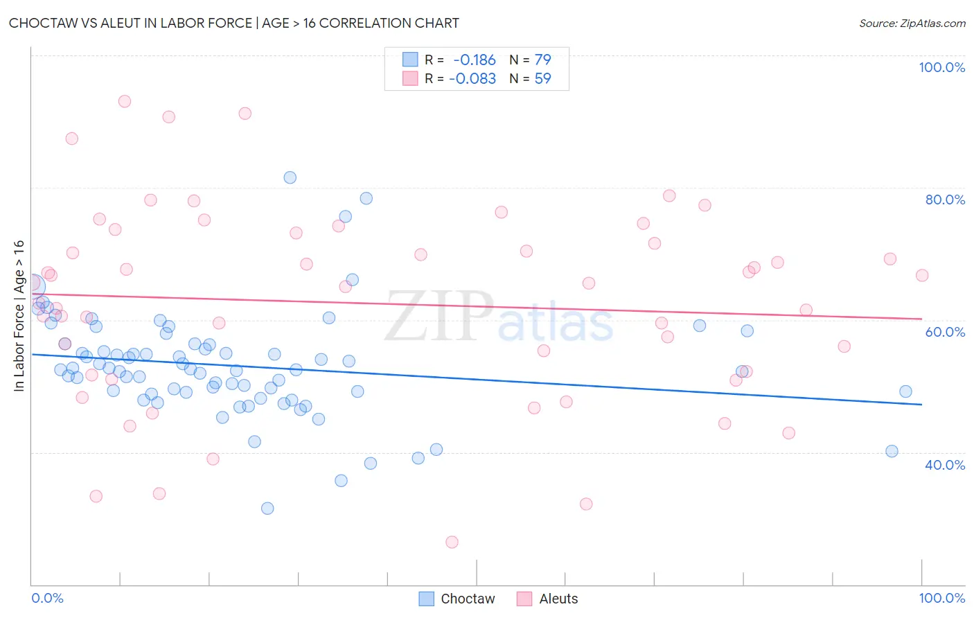 Choctaw vs Aleut In Labor Force | Age > 16