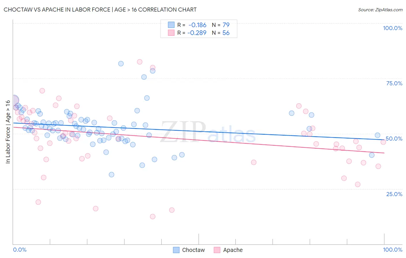 Choctaw vs Apache In Labor Force | Age > 16