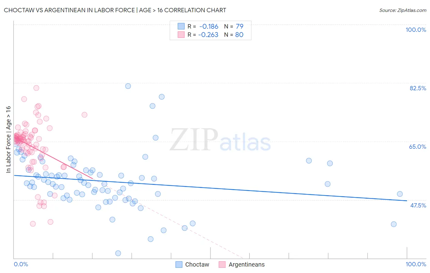 Choctaw vs Argentinean In Labor Force | Age > 16