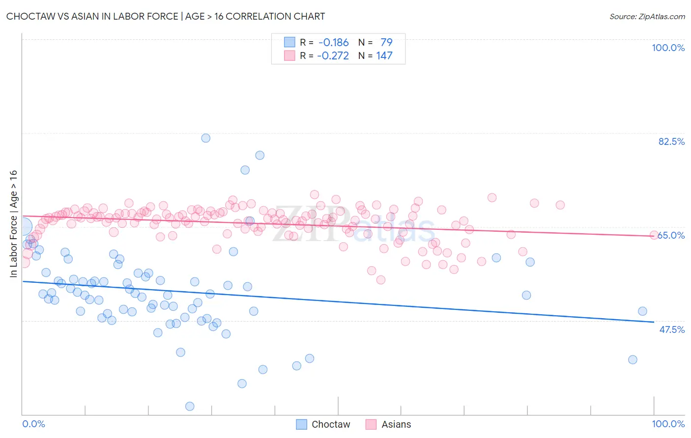 Choctaw vs Asian In Labor Force | Age > 16