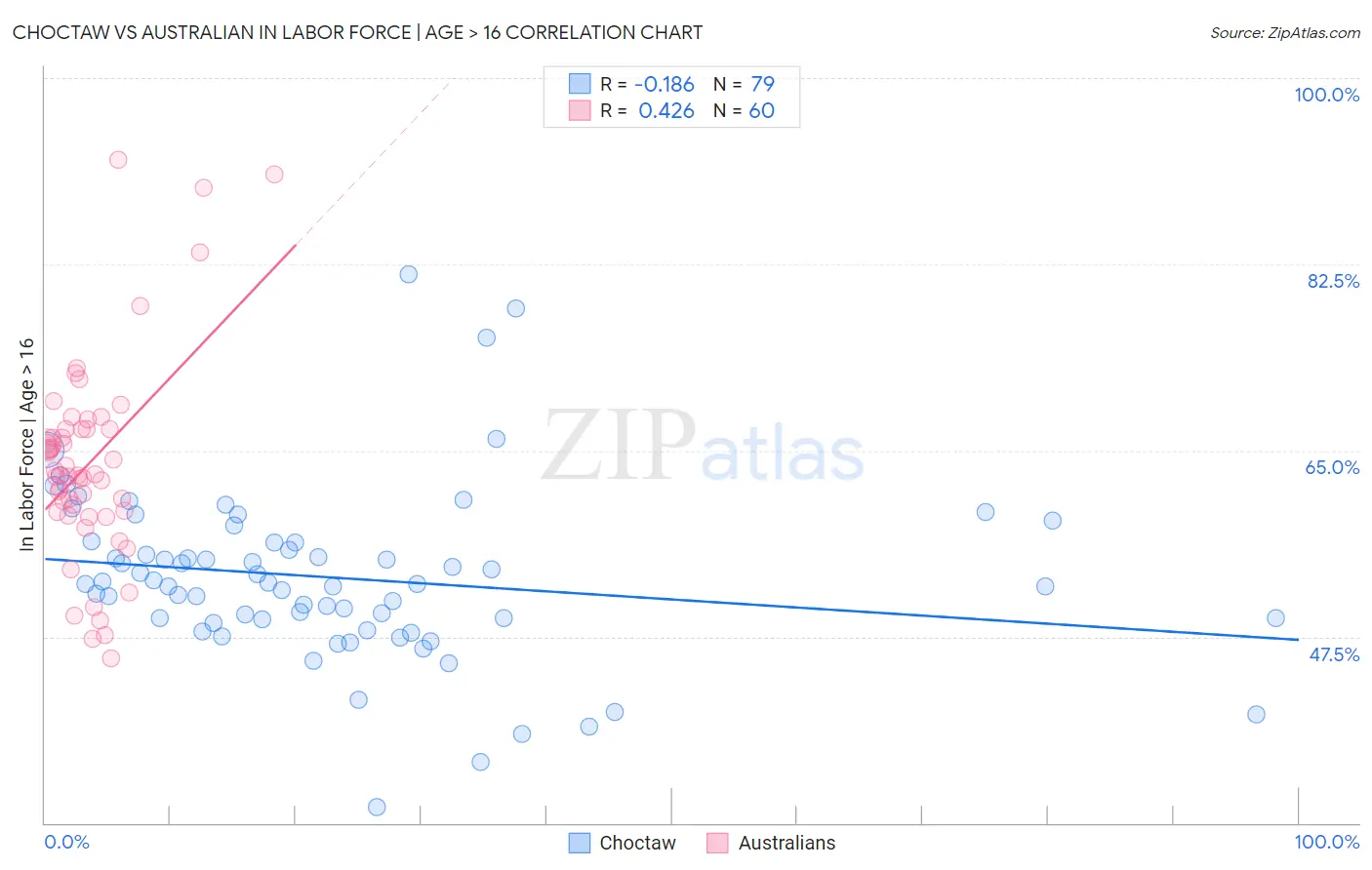 Choctaw vs Australian In Labor Force | Age > 16