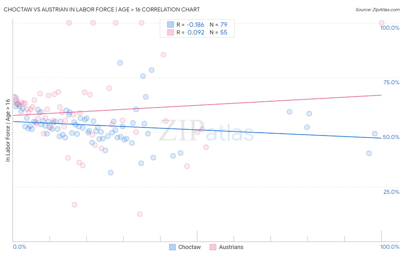 Choctaw vs Austrian In Labor Force | Age > 16