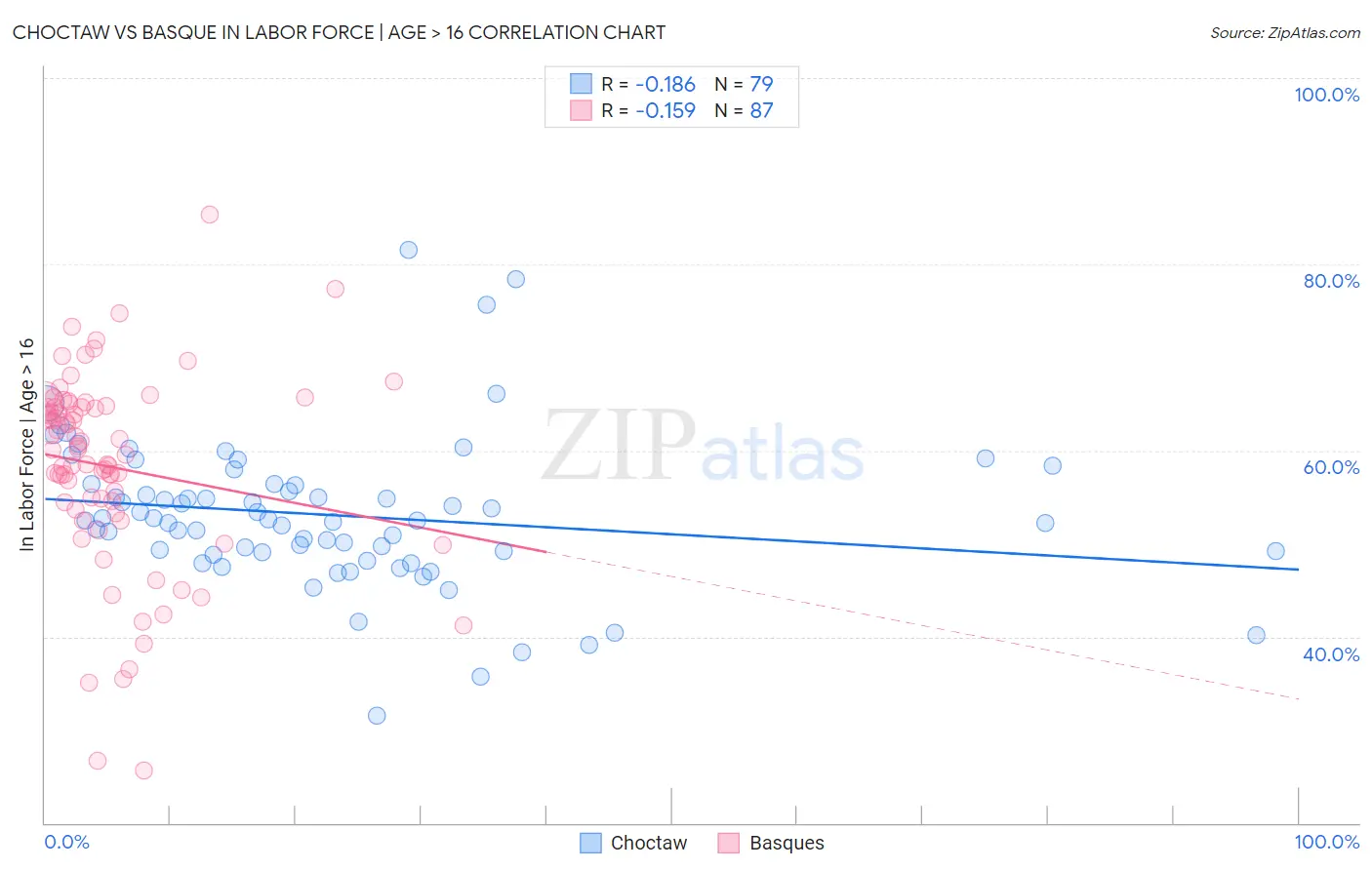 Choctaw vs Basque In Labor Force | Age > 16