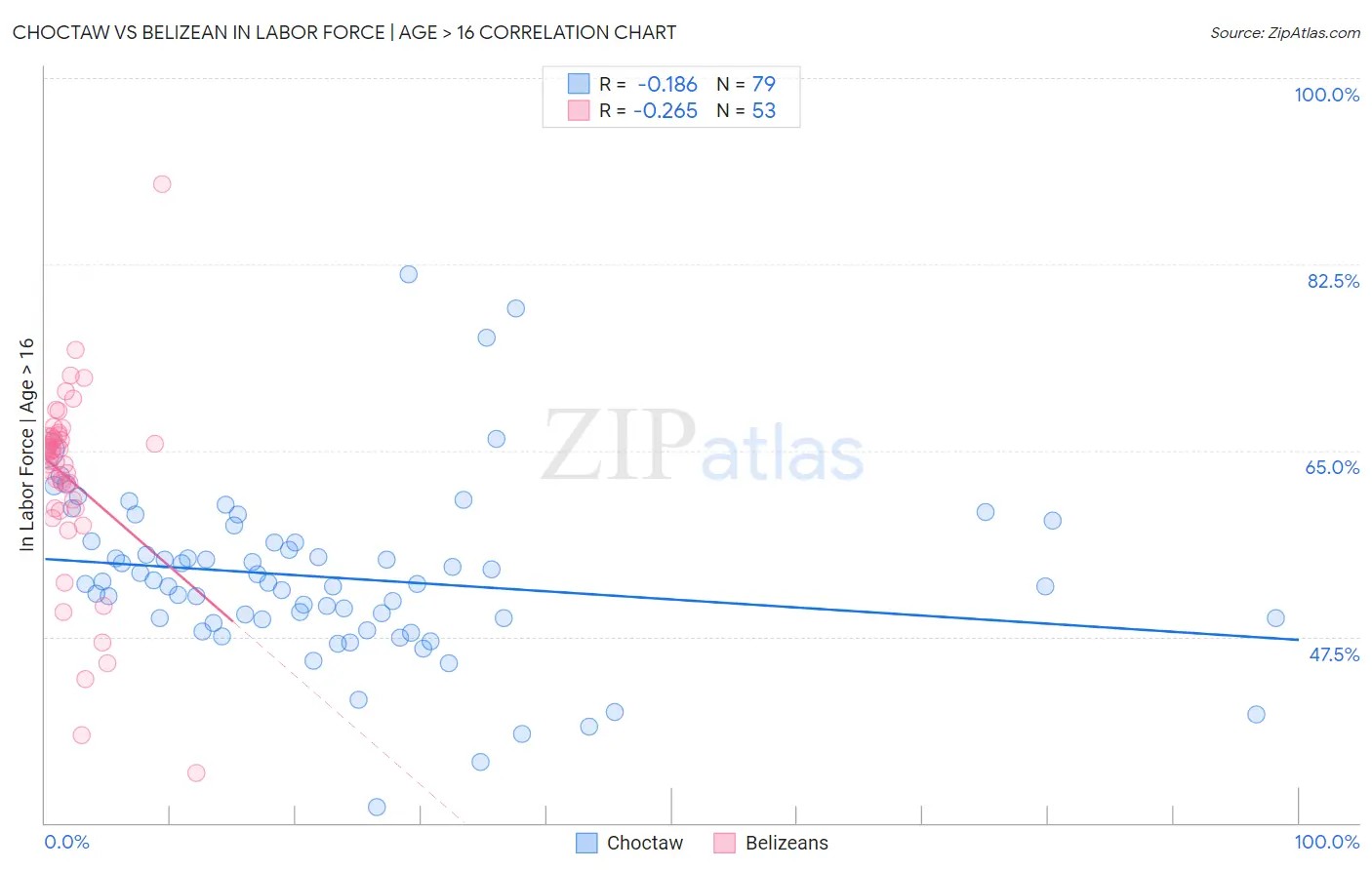 Choctaw vs Belizean In Labor Force | Age > 16