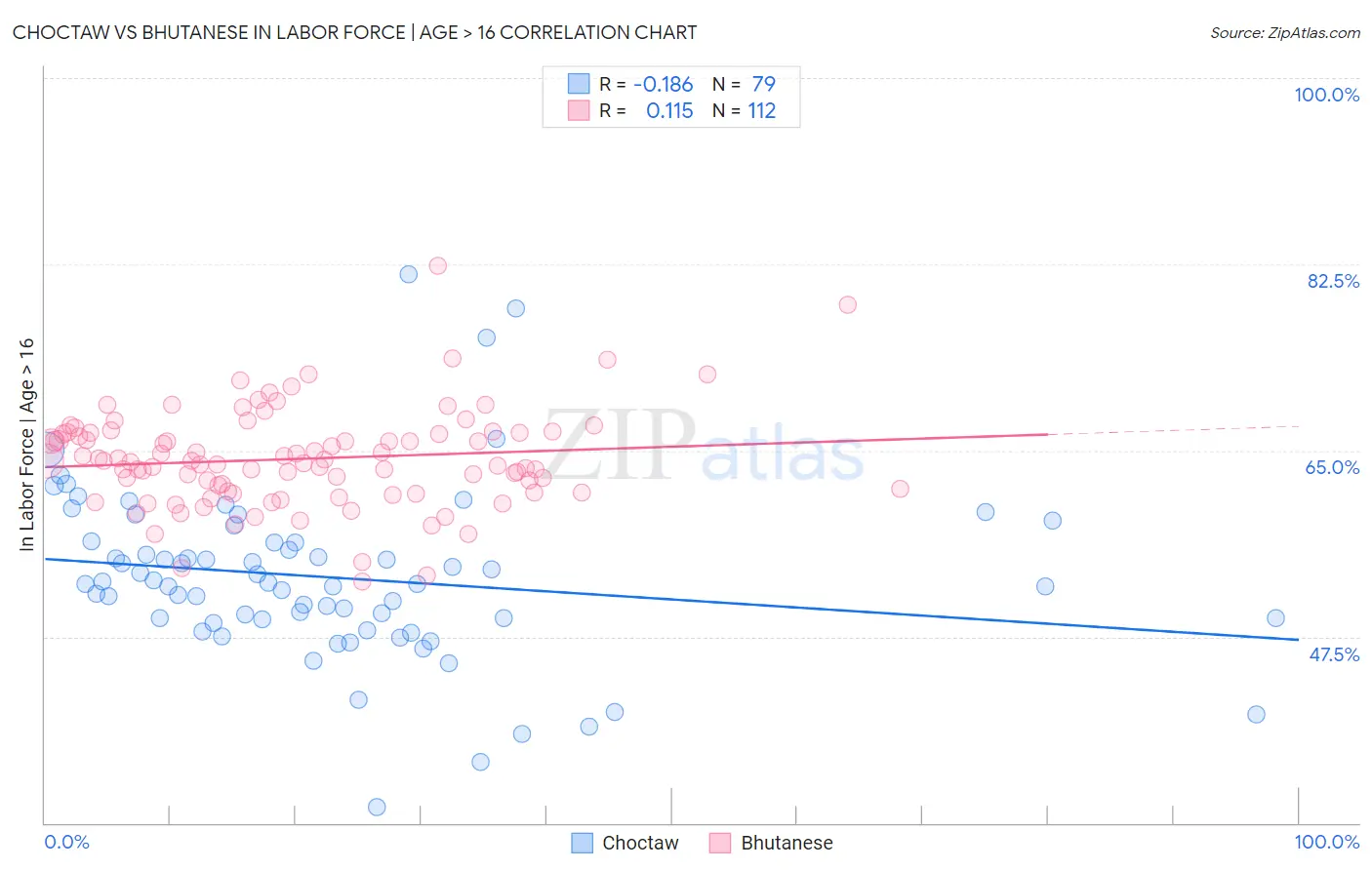 Choctaw vs Bhutanese In Labor Force | Age > 16