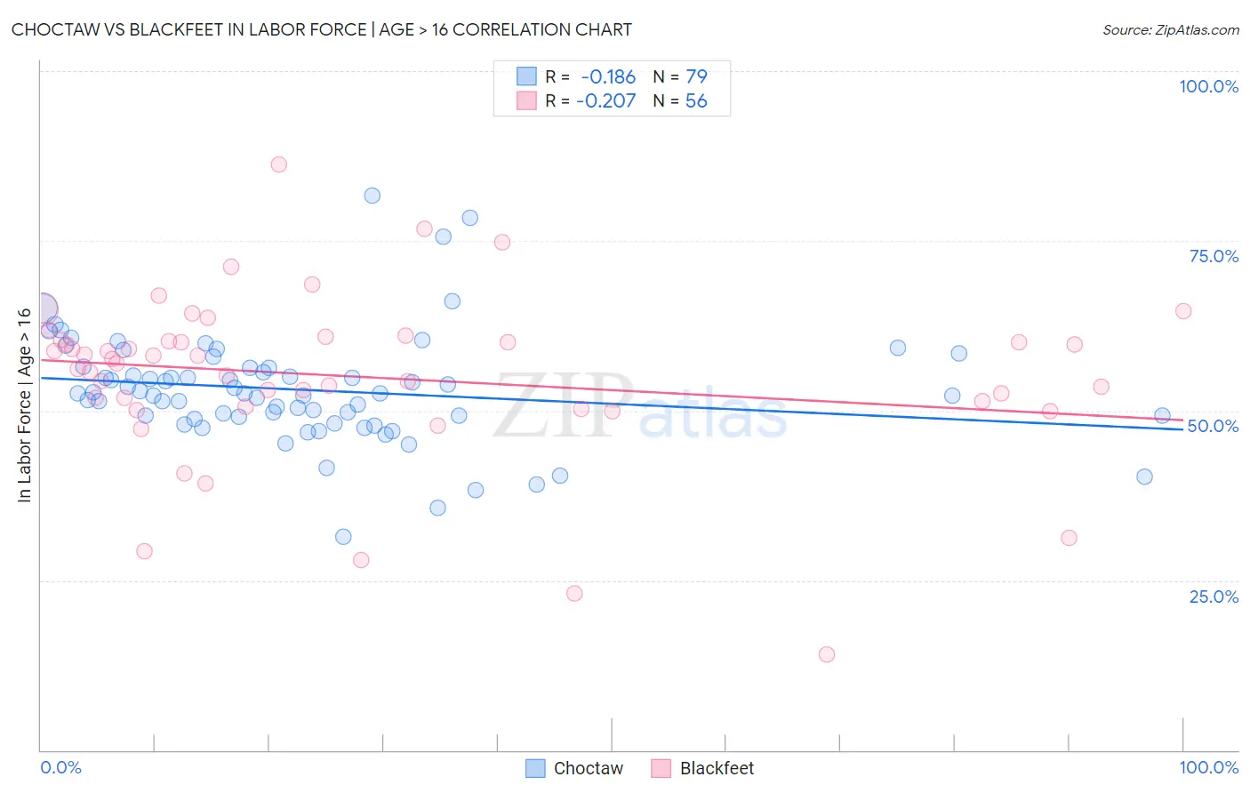 Choctaw vs Blackfeet In Labor Force | Age > 16